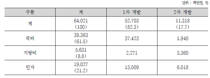 재원별･연도별 투자비