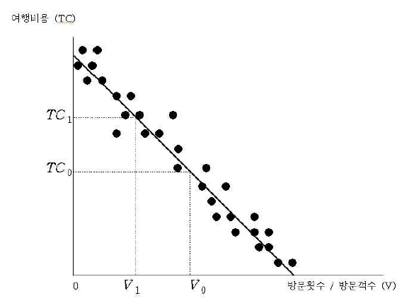 여행비용수요곡선