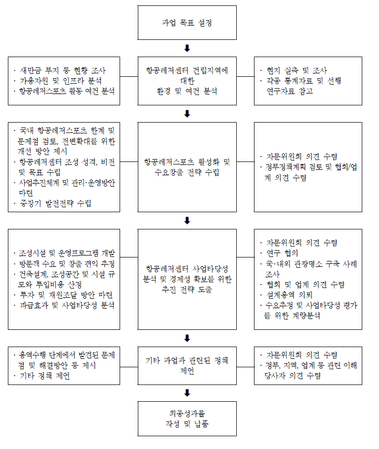 연구수행 절차 및 방법