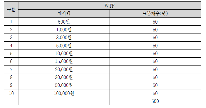 제시액 별 설문 표본개수