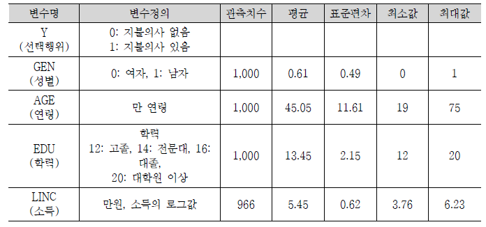 국민태도 분석모형의 기초통계량