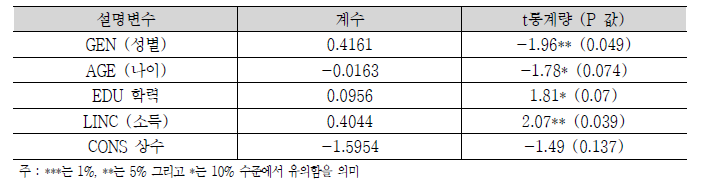 국민태도분석모형 추정 결과