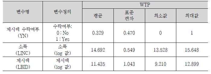 WTP 분석모형의 기초통계량