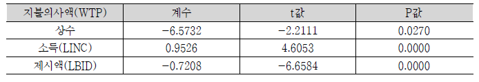 WTP 추정결과