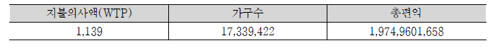 항공레저센터 연간 총편익