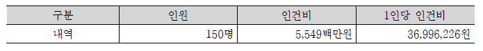 1인당 인건비 추정