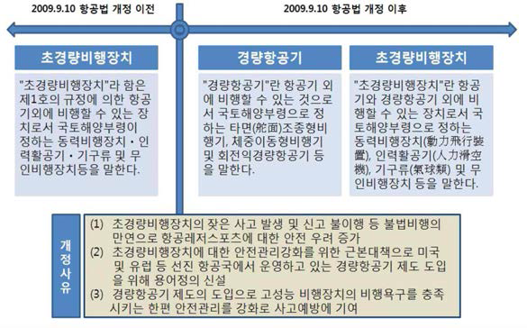 초경량비행장치 및 경량항공기 구분