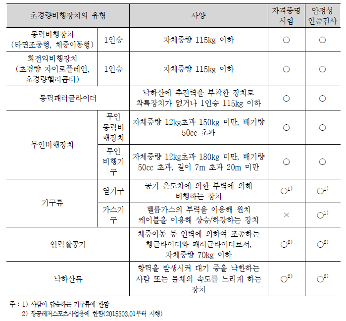 초경량비행장치 유형 및 특성