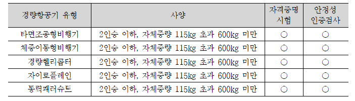 경량항공기 유형 및 특성