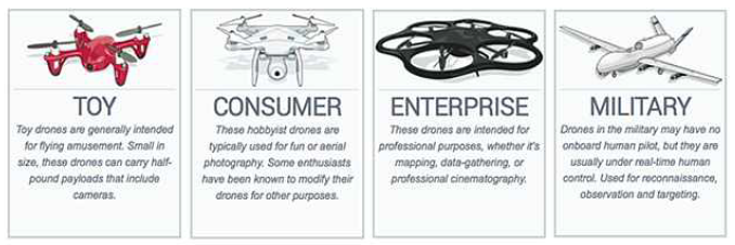드론의 종류