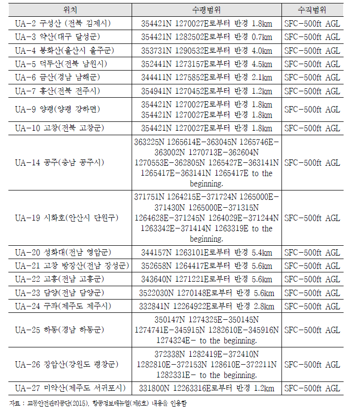 초경량비행장치 비행공역 현황(2015)