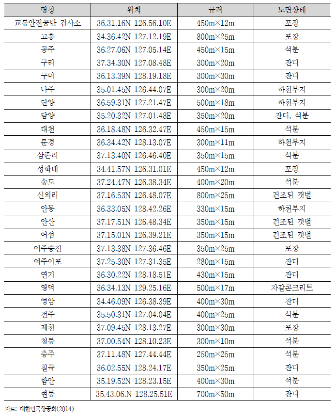 국내 경량비행기 이착륙장 현황(2013)