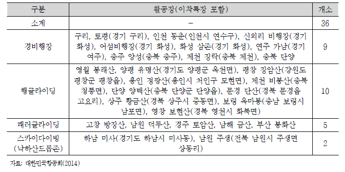 국내 활공장(이착륙장 포함) 현황(2013)