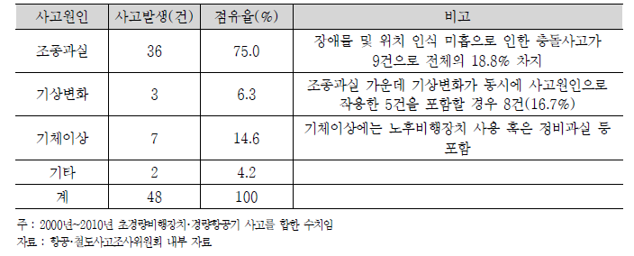 초경량비행장치･경량항공기 사고 원인