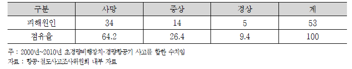 경량항공기･초경량비행장치 인사사고 현황