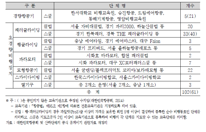 항공레저교육기관 현황(2013)