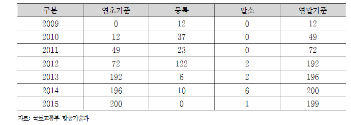 2015년 국내 경량항공기 등록 현황(연도별)