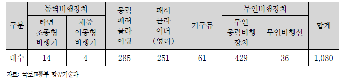 국내 초경량 비행장치 신고 현황(2015)