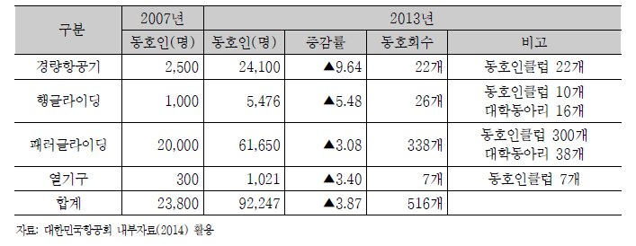 항공레저스포츠 동호인 현황(2013)