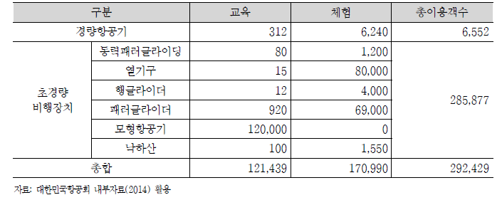 항공레저스포츠 프로그램 이용 현황(2013)