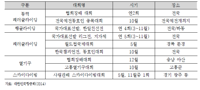 국내 항공레저대회 현황(2013)