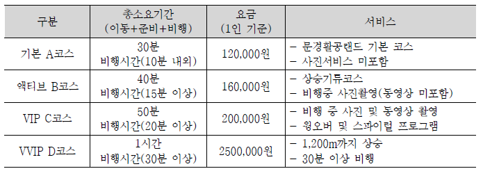 행글라이딩 체험관광 코스별 요금