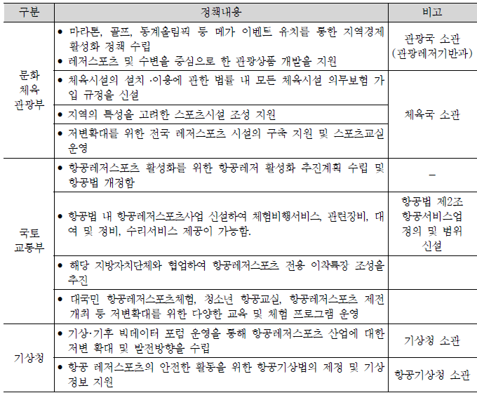 국내 정책사례