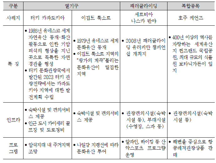 주요국 항공레저관광 사례