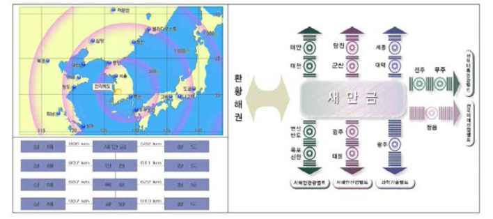 새만금 항공레저센터 입지 여건