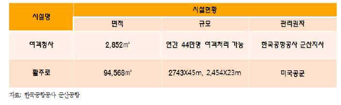 군산공항 주요시설 현황