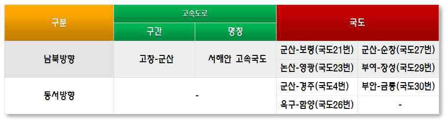 새만금 주변지역 도로 현황