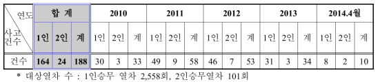 최근 5년간 기관사 과실 열차사고 현황