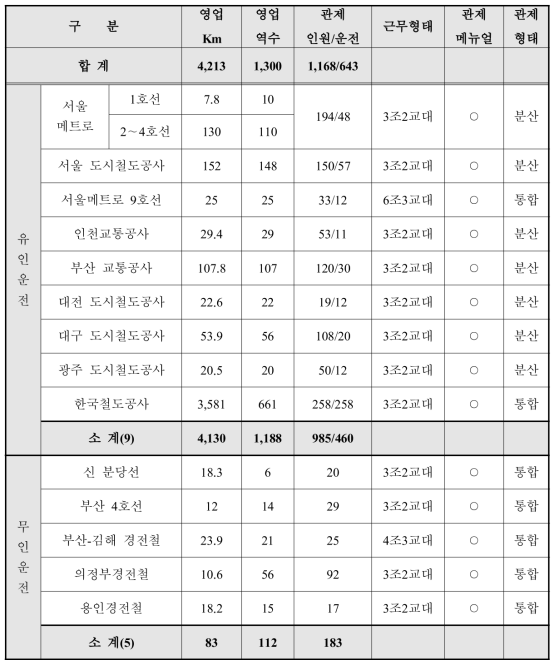 국내 철도운영기관별 영업 및 관제운영 현황비교