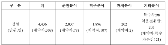 열차운행 인력