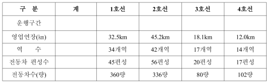 열차운행 규모