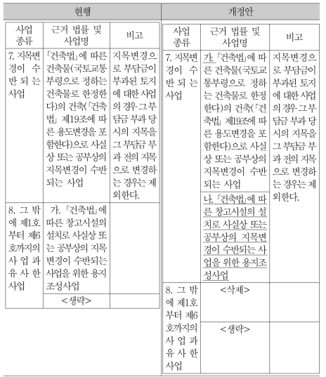 시행령 별표1 제7호 지목변경이 수반되는 사업 개정 제시안