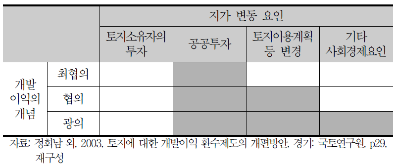 지가 변동 요인과 개발이익의 개념