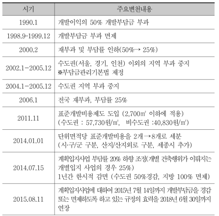 개발이익환수 제도 주요 변천 내용