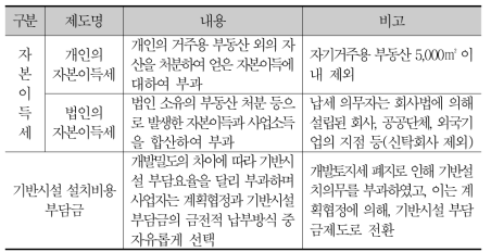 영국의 개발이익환수제도