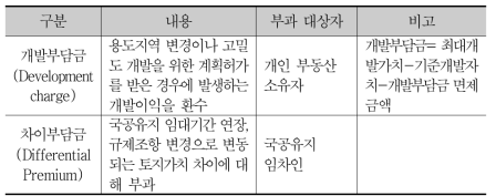 싱가포르의 개발이익환수제도