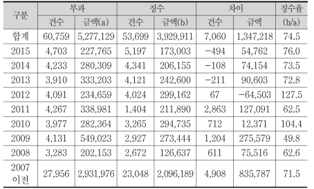 연도별 개발부담금 부과․징수 실적