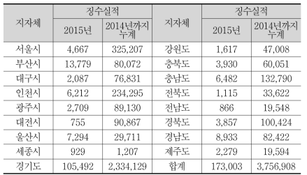 자치단체별 개발부담금 징수실적