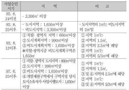 개발부담금 부과기준면적의 변천 과정