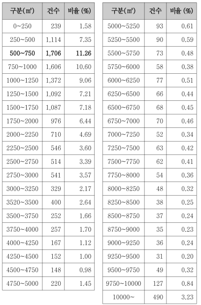 면적에 따른 개발부담금 분포