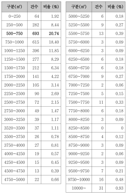 면적에 따른 개발부담금 분포: 특별·광역시 도시지역