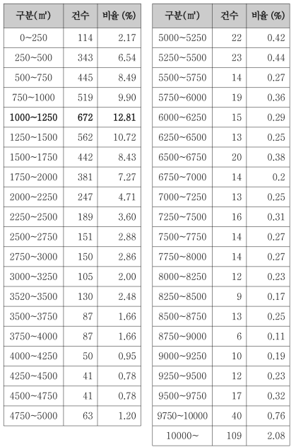 면적에 따른 개발부담금 분포: 특별·광역시 외 도시지역