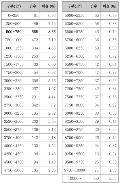 면적에 따른 개발부담금 분포: 비도시지역