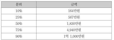 개발부담금 산정액 분포