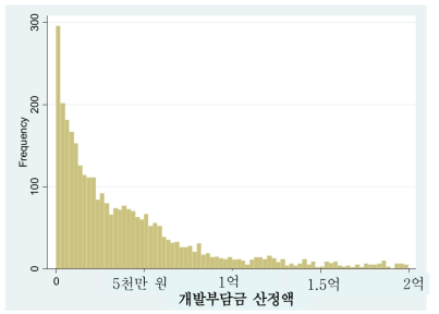 개발부담금 산정액에 따른 분포: 특별·광역시 도시지역(660㎡)