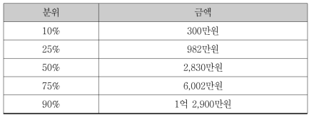 개발부담금 산정액 분포: 특별·광역시 도시지역